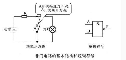 图7：非门电路的基本结构和逻辑符号