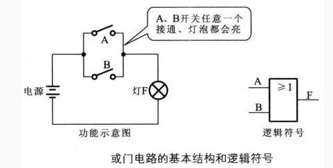 或门电路的基本结构和逻辑符号