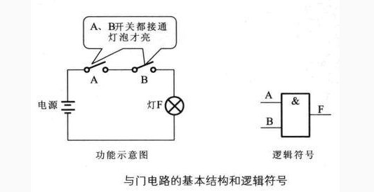 与门电路的基本结构和逻辑符号